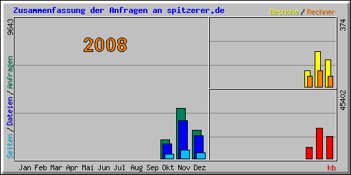 Usage summary for spitzerer.de